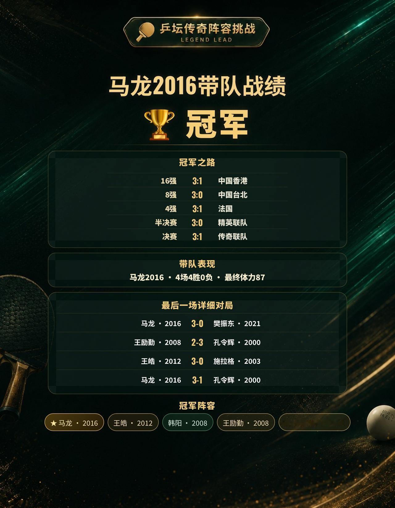 四位传奇联手，马龙2016最终带队成功夺冠
本局选择马龙2016作为带队核心。