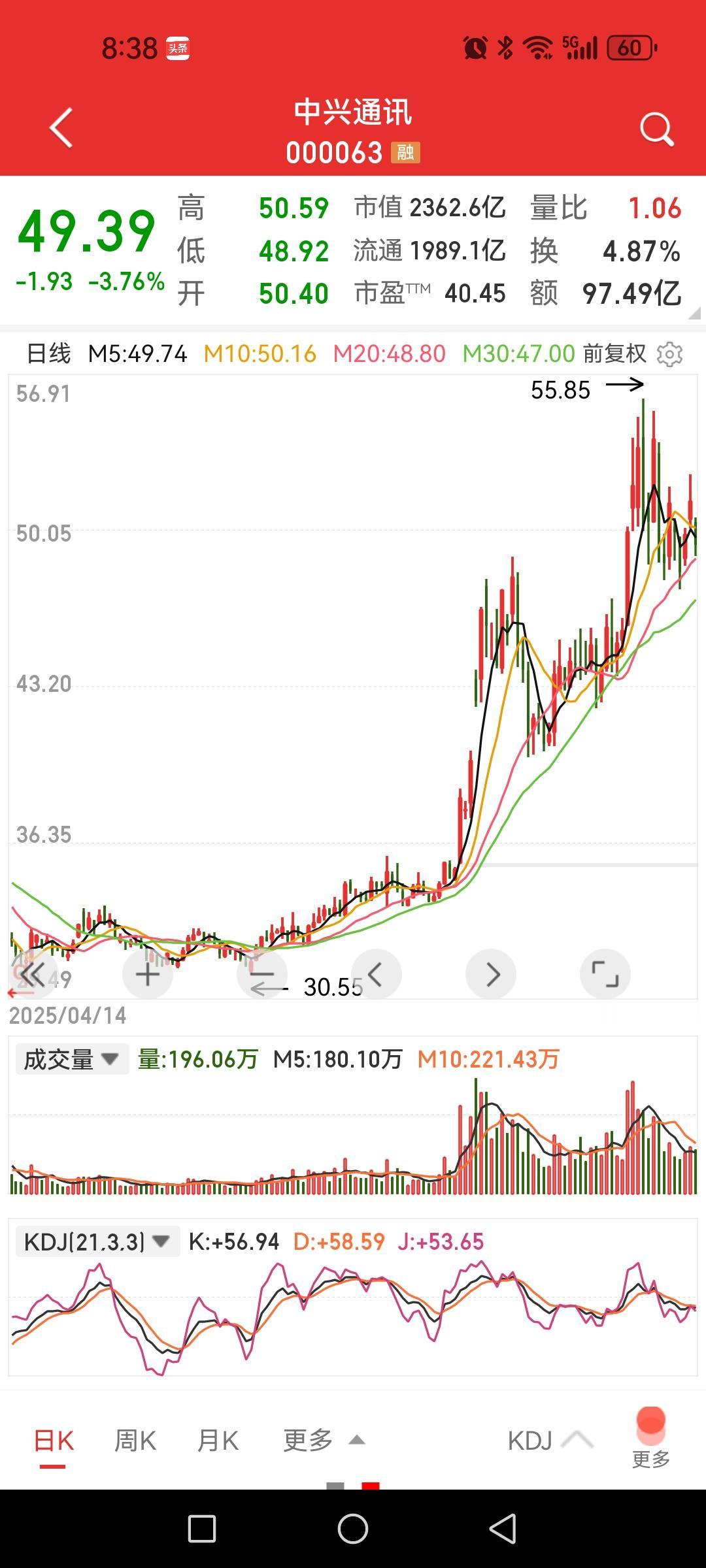 中兴通讯，第三季度利润同比降幅达到87.8%，前三季度利润同比降幅32.7%，明