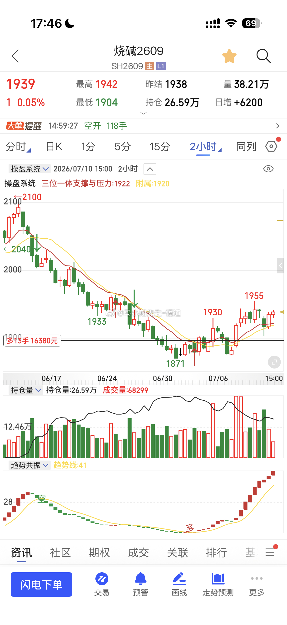 小马哥用三位一体量价信号系统：看烧碱目前关注量价1930支撑，阻力看1960，突