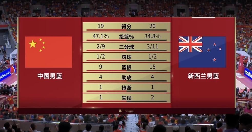 第一节比赛战罢，中国男篮19:20暂时落后新西兰男篮。
纵观整节对局，双方外线手