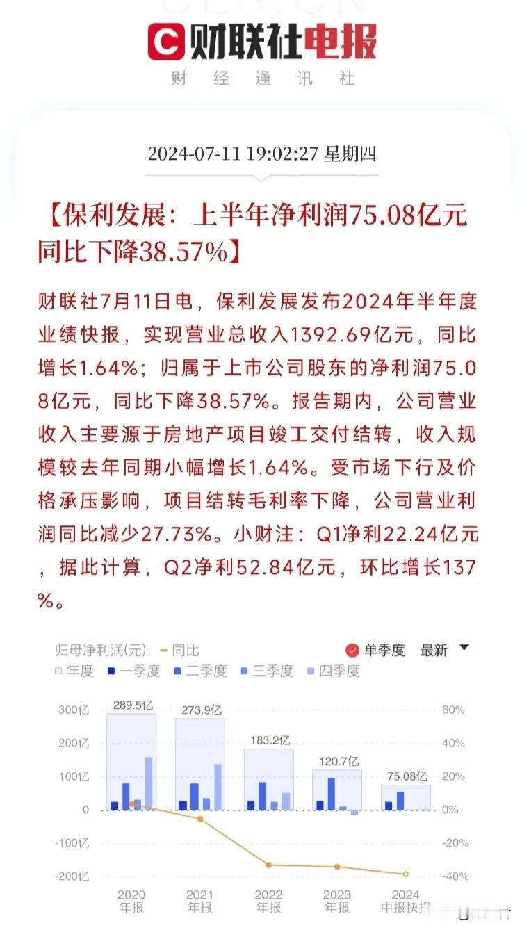 保利发展上半年净利润75亿，虽然同比下降了38%，但对比万科亏损80亿保利已经做