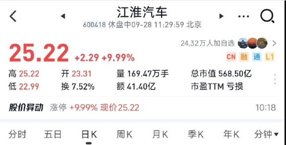 江淮汽车涨停原因 江淮汽车今日再度涨停，截至目前，公司股价报25.22元/股，最