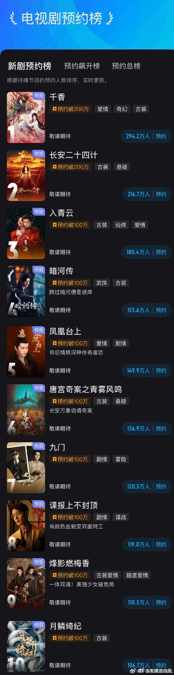 盘点优酷新剧预约榜前十 家人们！优酷新剧预约榜前十新鲜出炉！仙侠、武侠、古装探案