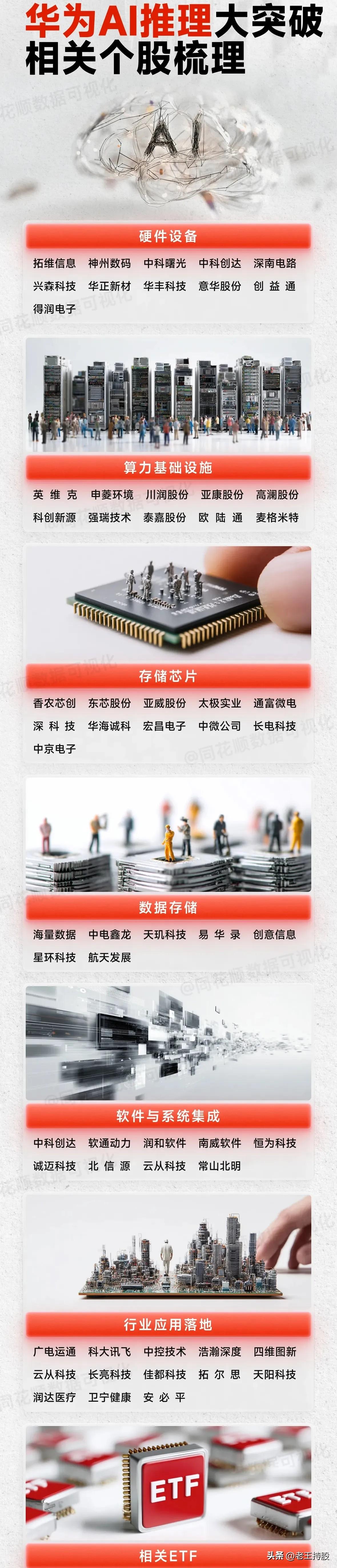 华为AI推理大突破 相关个股梳理：

1. 硬件设备：拓维信息、神州数码、中科曙