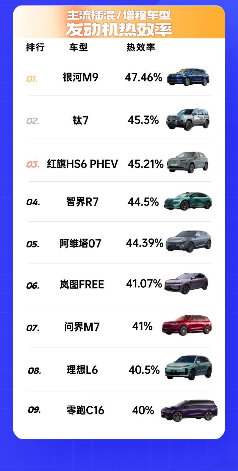 目前的发动机热效率理论极限值在44%上下，再想往上实际就很难达到了，而且在实测中
