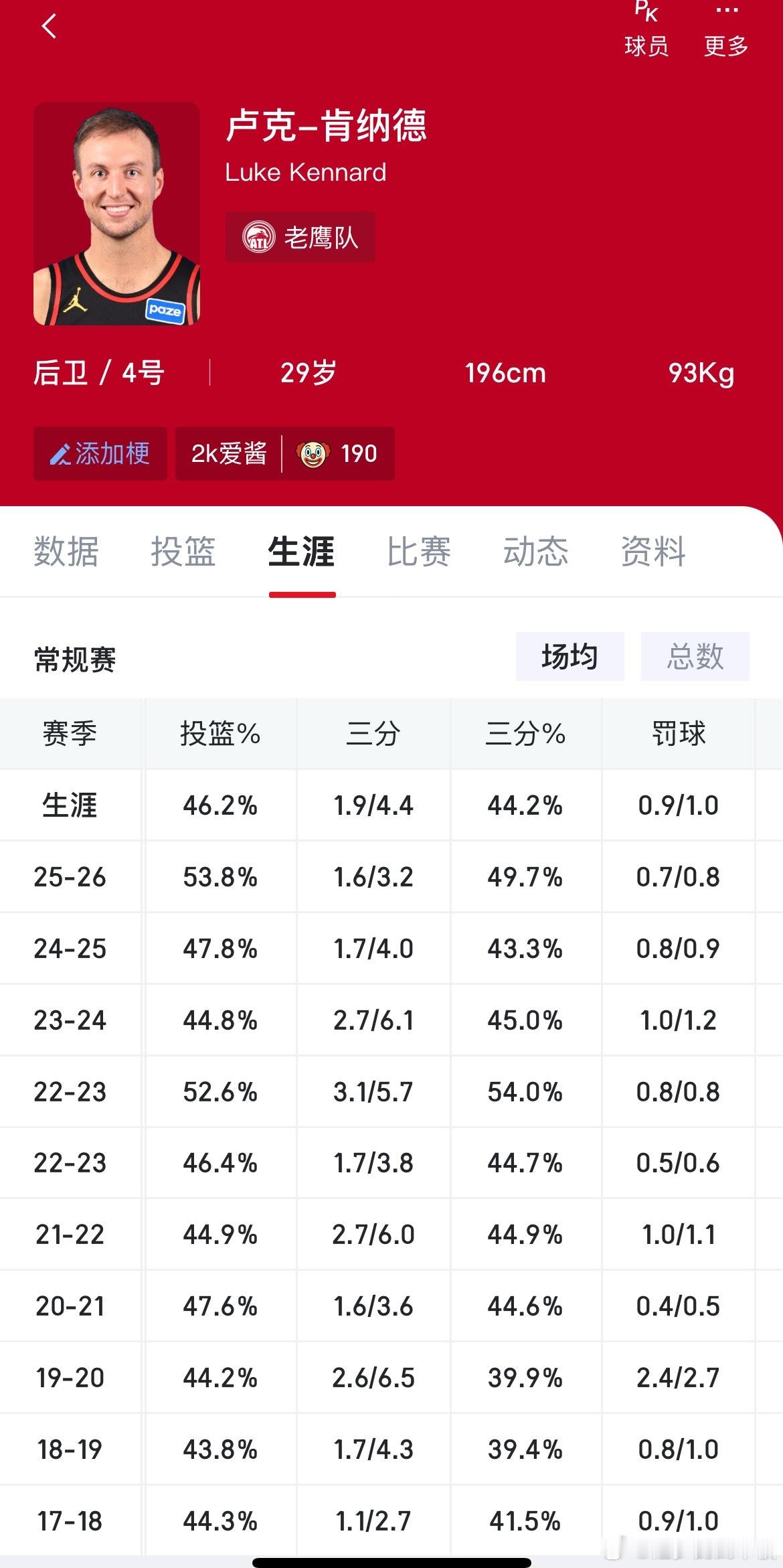 这哥们在哪里都投的准，是证明过自己的可靠射手！到了东契奇、詹姆斯、里夫斯身边，可