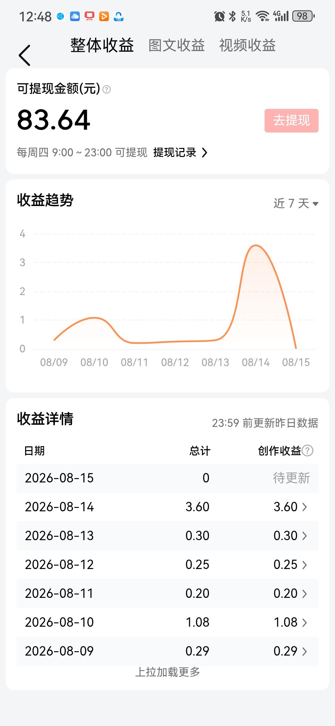 一篇原创文章，二百个赞，还有一百多评论，能得到多少稿费
三块六，还以为看错了，第