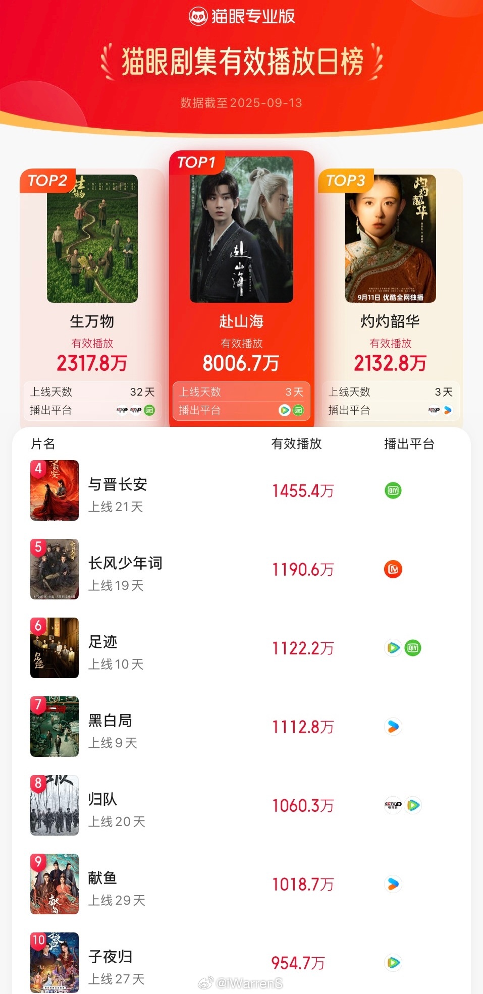 成毅新剧赴山海单日有效播放量破8000w啦！断层第一！还有赴山海加广啦！太🐮了