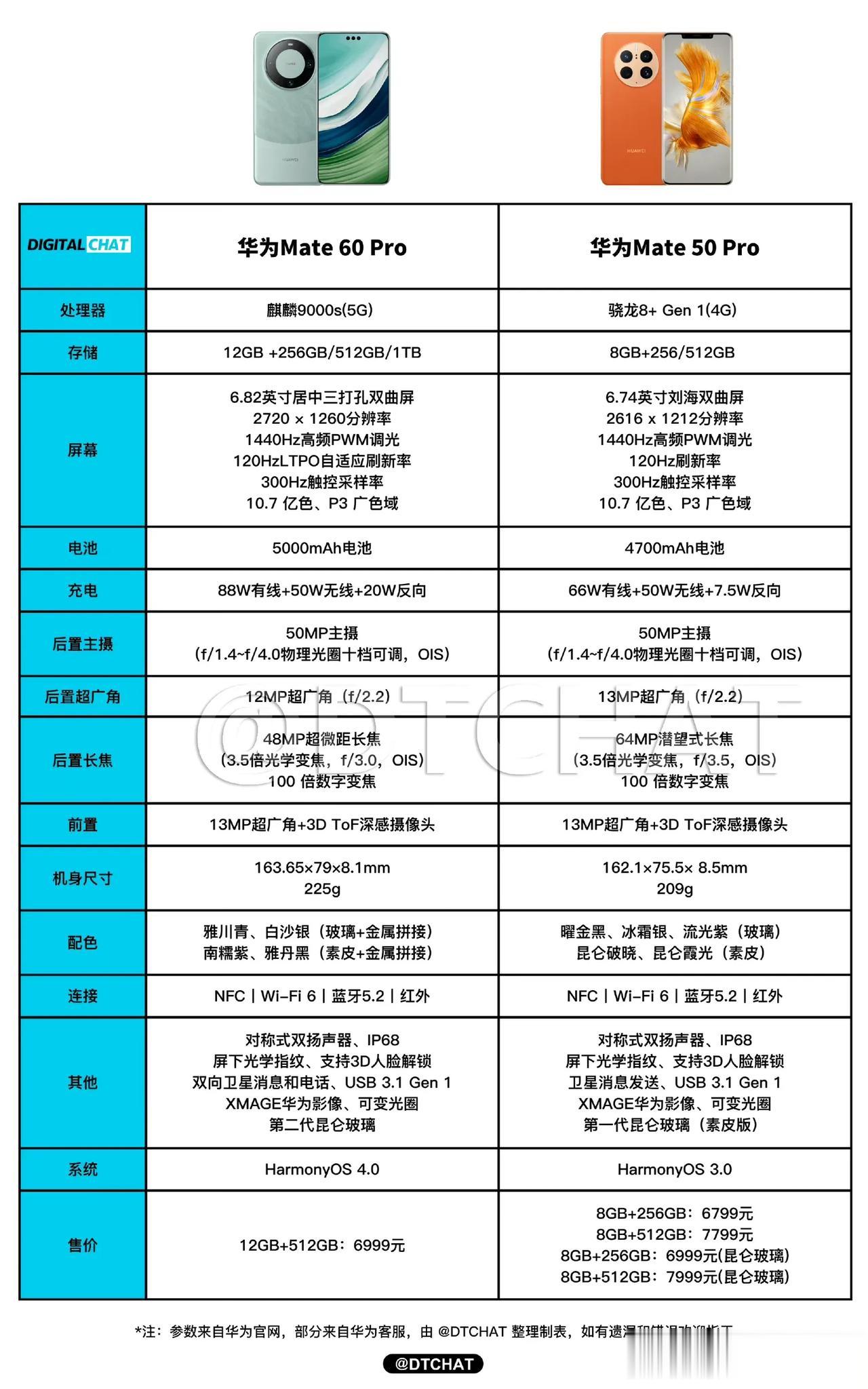 华为Mate 60 Pro对比华为Mate 50 Pro，升级的地方是真不少！
