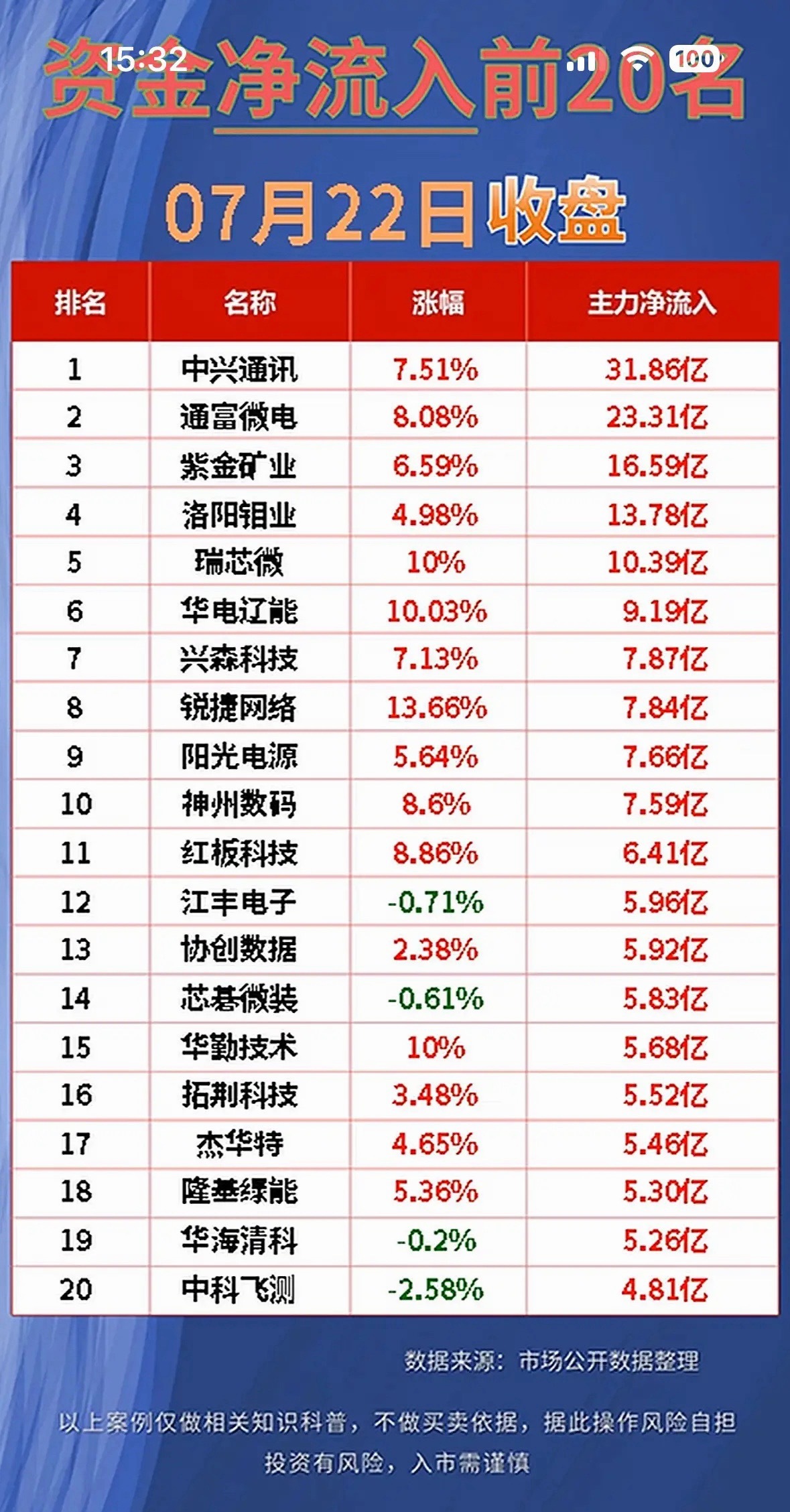 “7月22日资金净流入前20名，快来看看哪些公司最受追捧！”📈💰📊7月22