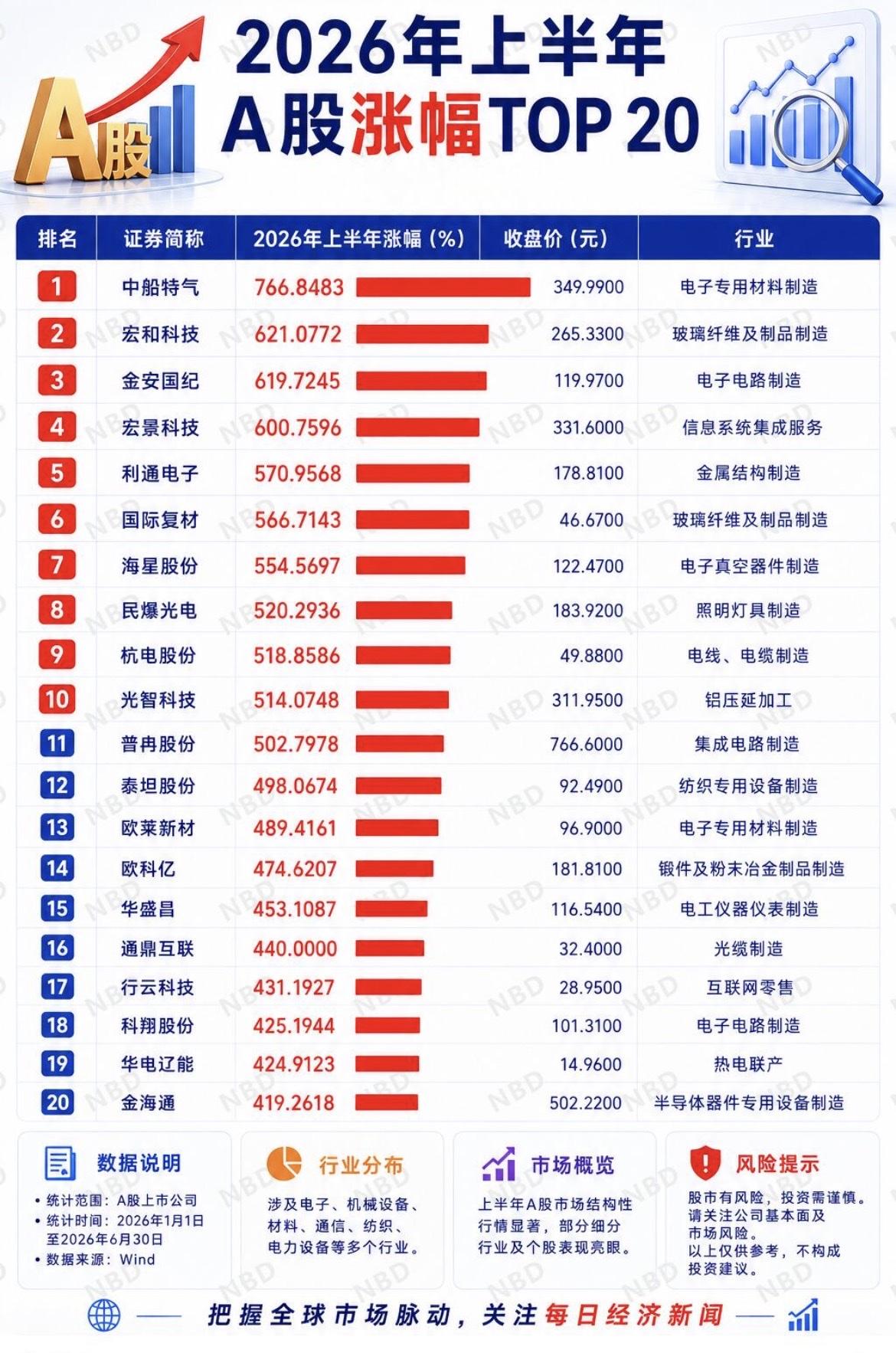 2026年上半年
A股涨幅TOP 20