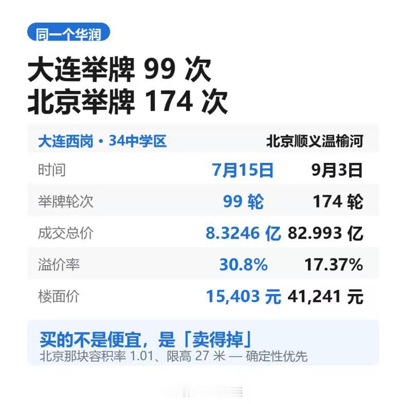 昨天北京一块地举牌 174 次，华润花了 82.99 亿拿下。  
  
同一个