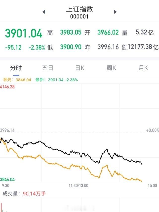 艹    上涨磨磨蹭蹭像便秘，下跌飞流直下像泄洪，大A阳痿了，还有药救吗 