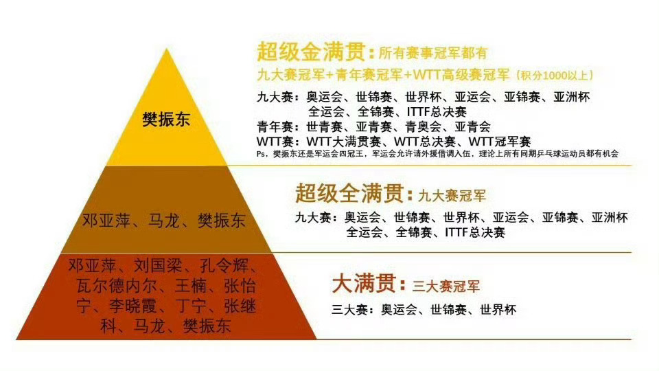 樊振东是首位超级金满贯得主 超级金满贯啥意思？什么是超级金满贯？原来是超级金满贯