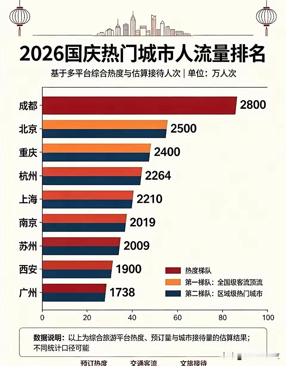 国庆境内游人均出游近4天国庆公路出行自驾占比近八成国庆热门城市人流量榜单出炉，成