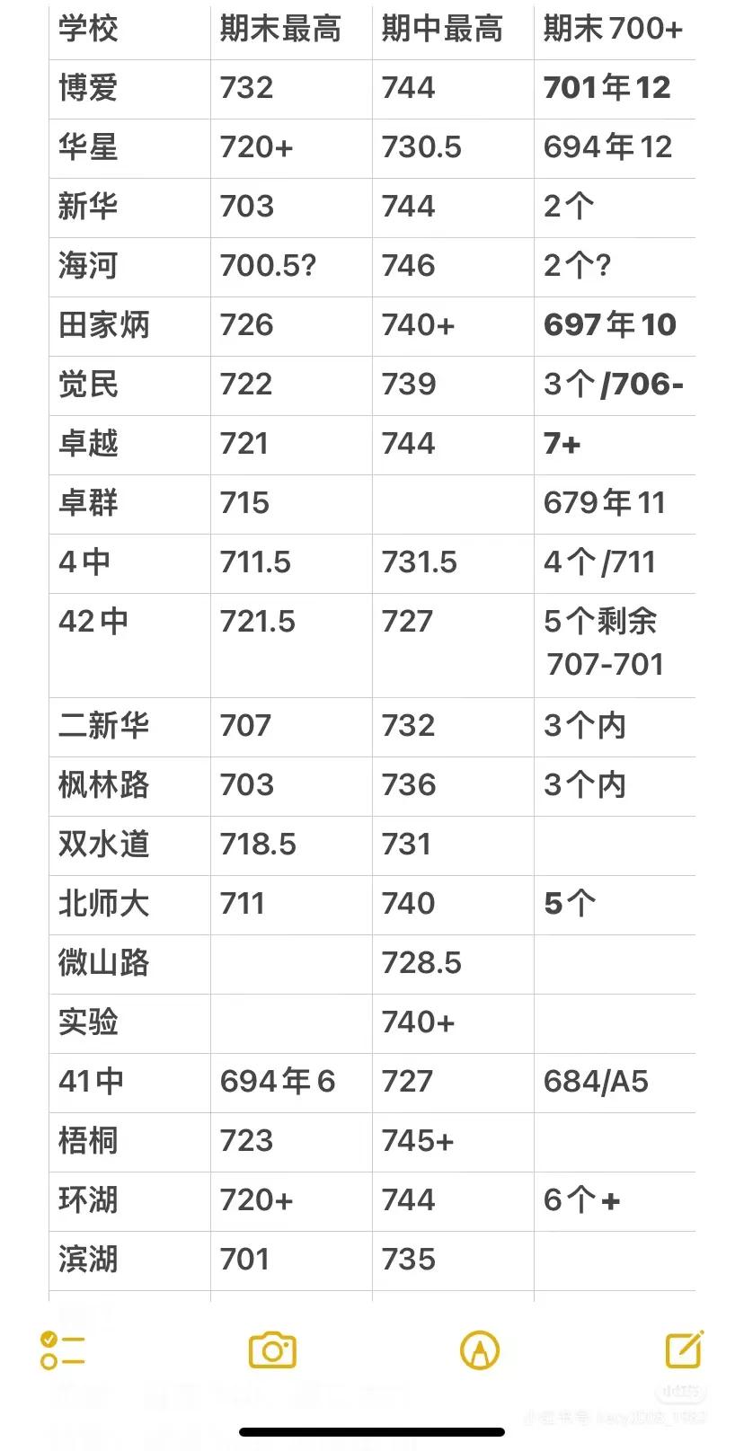 河西区初三上学期期末各校头部成绩