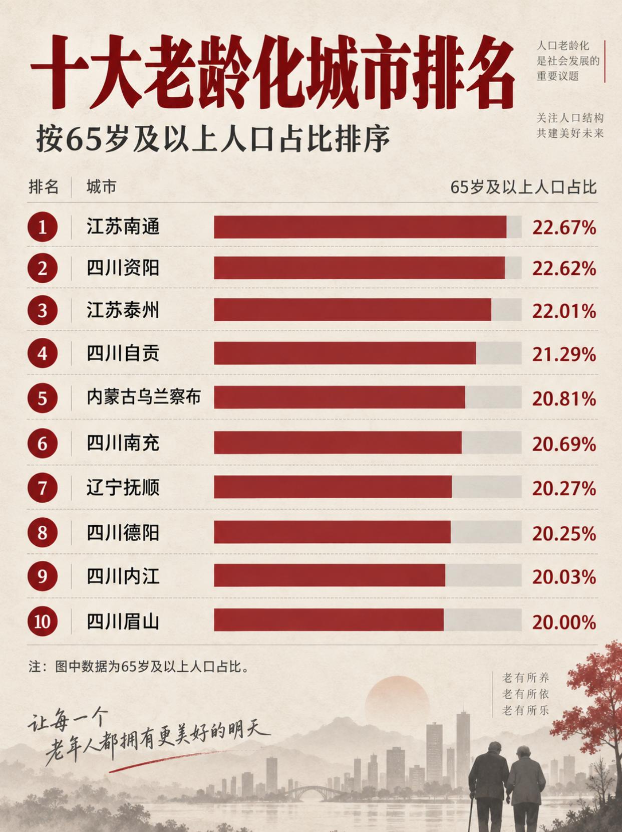 全国十大老龄化城市排名
十城全部迈入超老龄化社会（65 岁以上人口占比超过 20