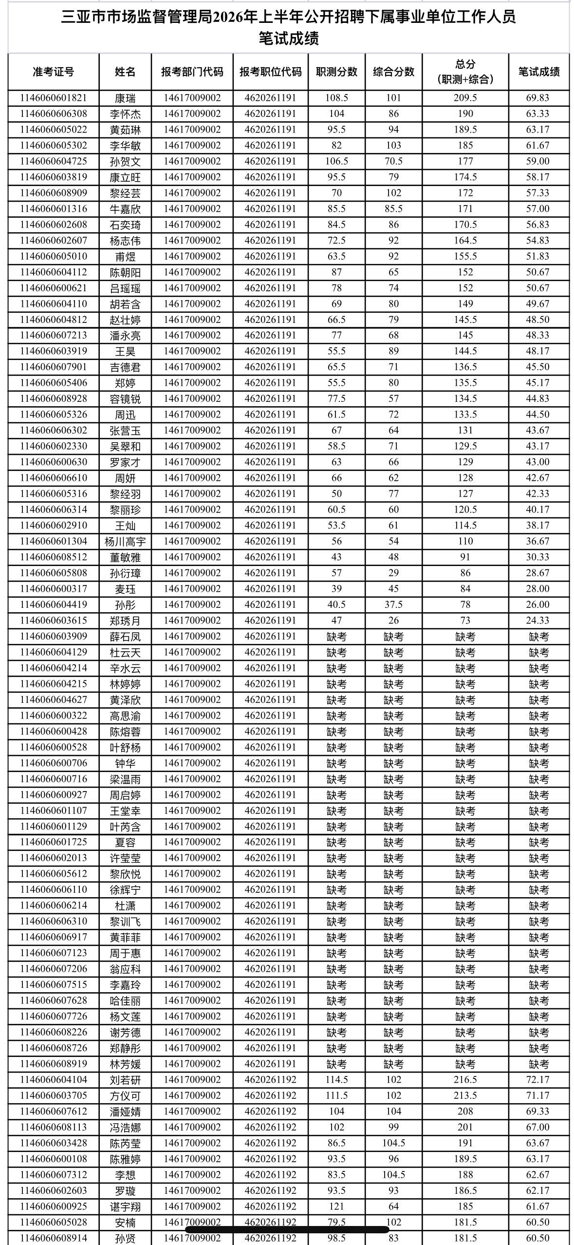 名单已出！三亚事业单位笔试成绩公示！

📢 发布单位：三亚市市场监督管理局
