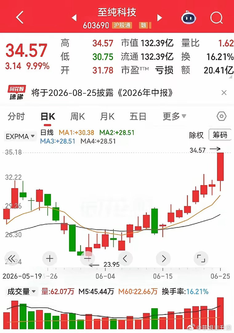 兴发集团和至纯科技。兴发集团，一字板后一直没有回调，出现倍量阴，次日就被大阳反包