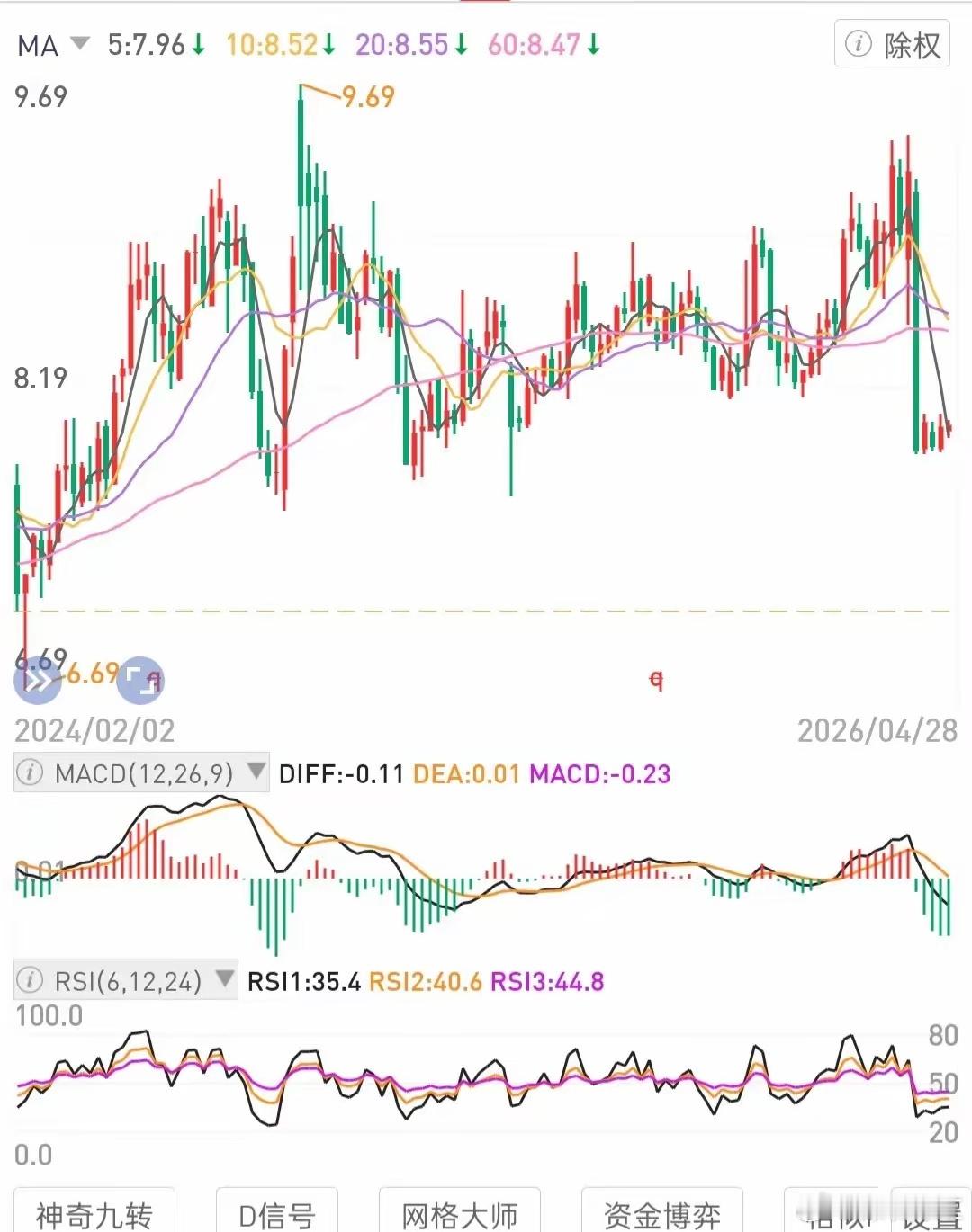 选出的优质公司标的，能够在其价格处底部或低位区间布局重仓。不要追着买。对任何垃圾