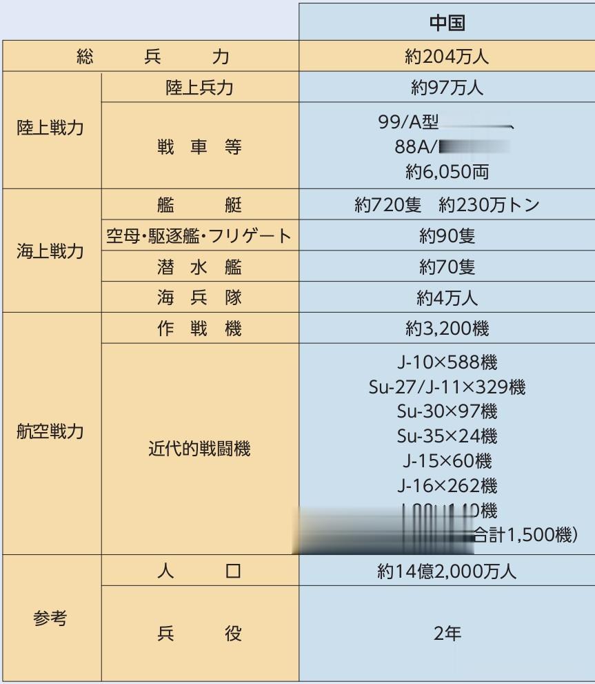 日本发布2023版《防卫白皮书》，估算中国军事力量变化！

战斗机方面，2023
