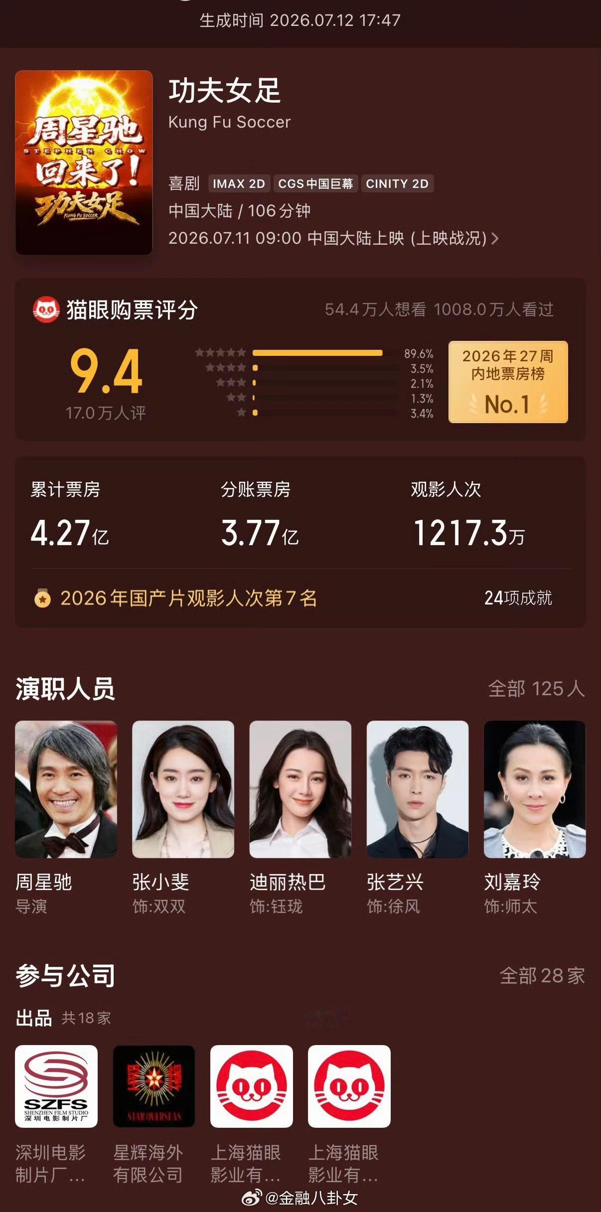 《抓特务》上映这么多天票房一亿多点，《功夫女足》上映三天票房已经破5亿了，是因为