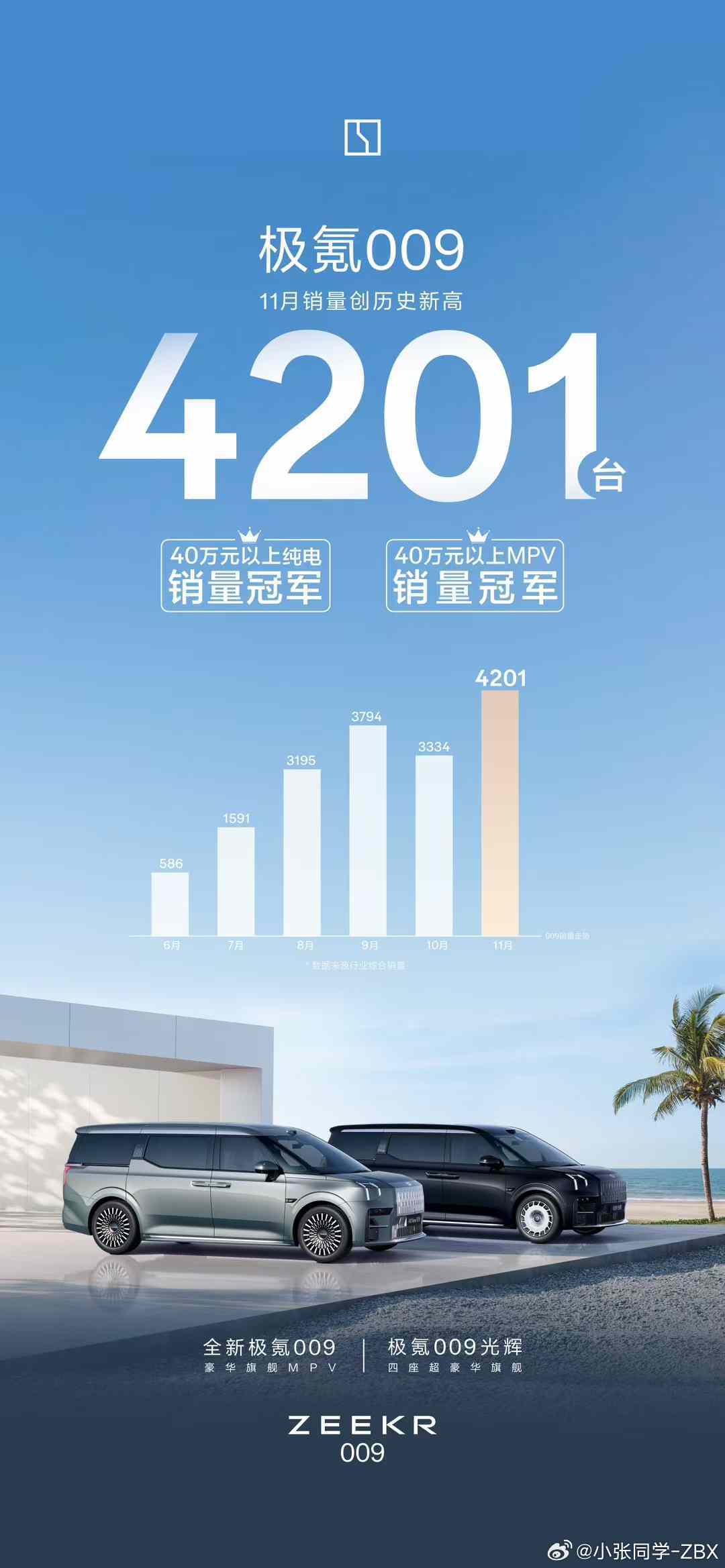 上个月极氪009卖了4200多台[吃惊]40万纯电+40万以上MPV销量第一。比