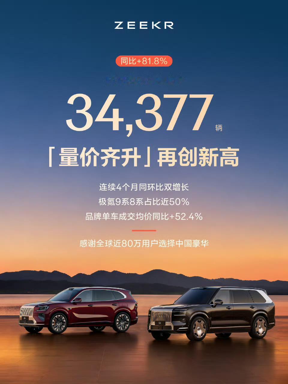 极氪5月交付成绩出炉，全月售出34377辆，同比增幅达81.8%，创下单月销量新