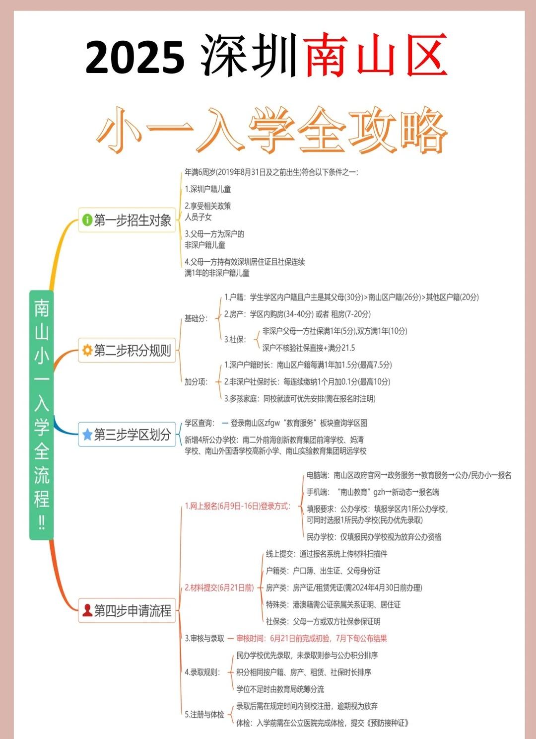 ✅一口气搞懂深圳南山小一入学全流程
材料准备清单
🟡深圳户籍​
✅基础：户口本