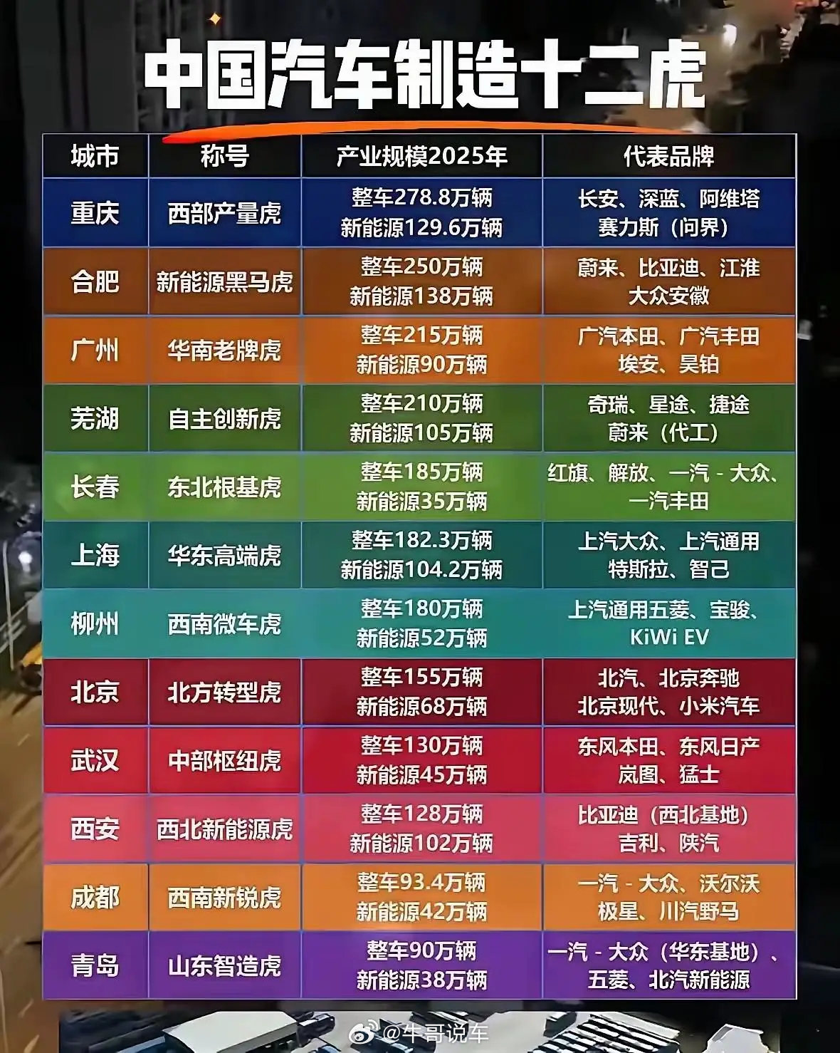 汽车制造十二强，有你当地的企业么