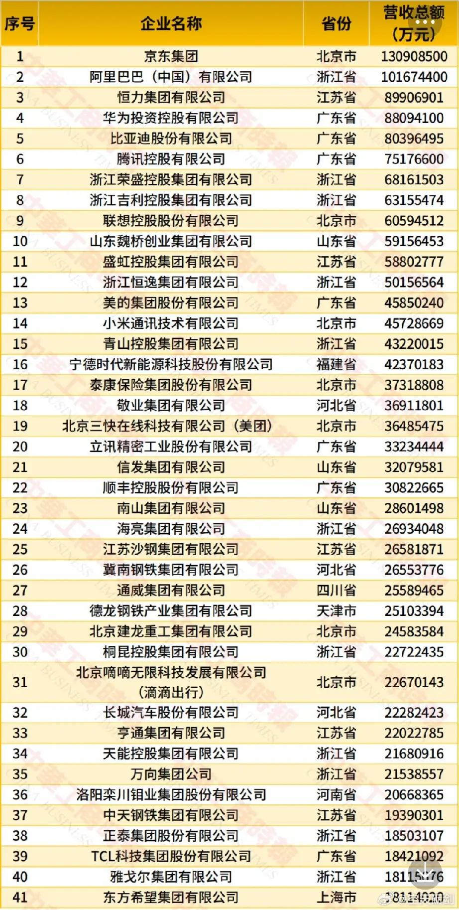 营收登顶民企500强，利润却被大幅甩开，京东赚的是辛苦钱
 
2026中国民营企