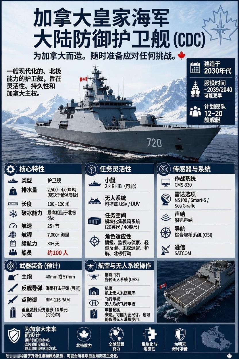 中外舰闻 军事ai新视野 加拿大🇨🇦皇家海军未来“二级舰”（极地）（见图中的