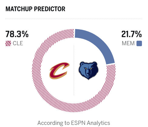 ESPN预测明日比赛胜率，骑士胜率78.3%，灰熊胜率21.7%。骑士vs灰熊