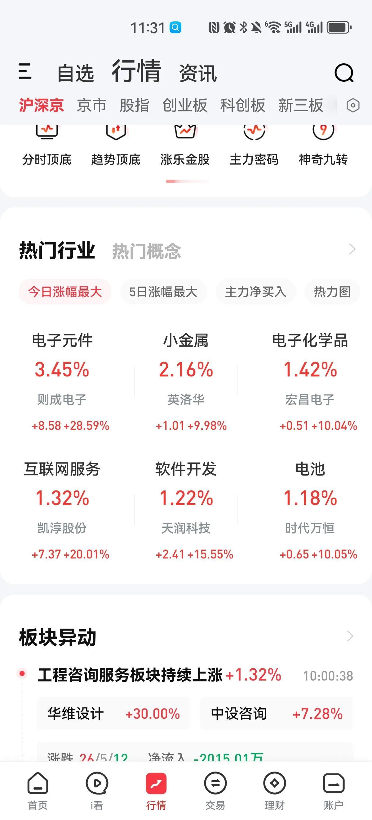 又缩量了，上午成交量不足七千亿，除了沪指小跌外，其他指数均上涨，个股涨多跌少，涨