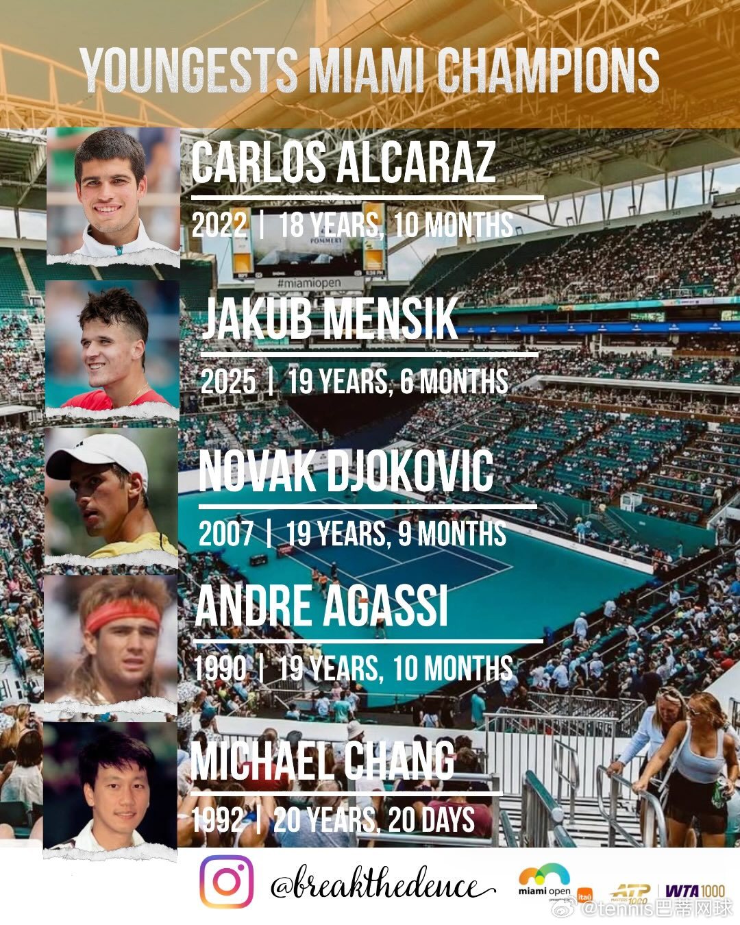 冷知识：ATP迈阿密最年轻和最年长的冠军top5🏆 迈阿密公开赛最年轻冠军榜1
