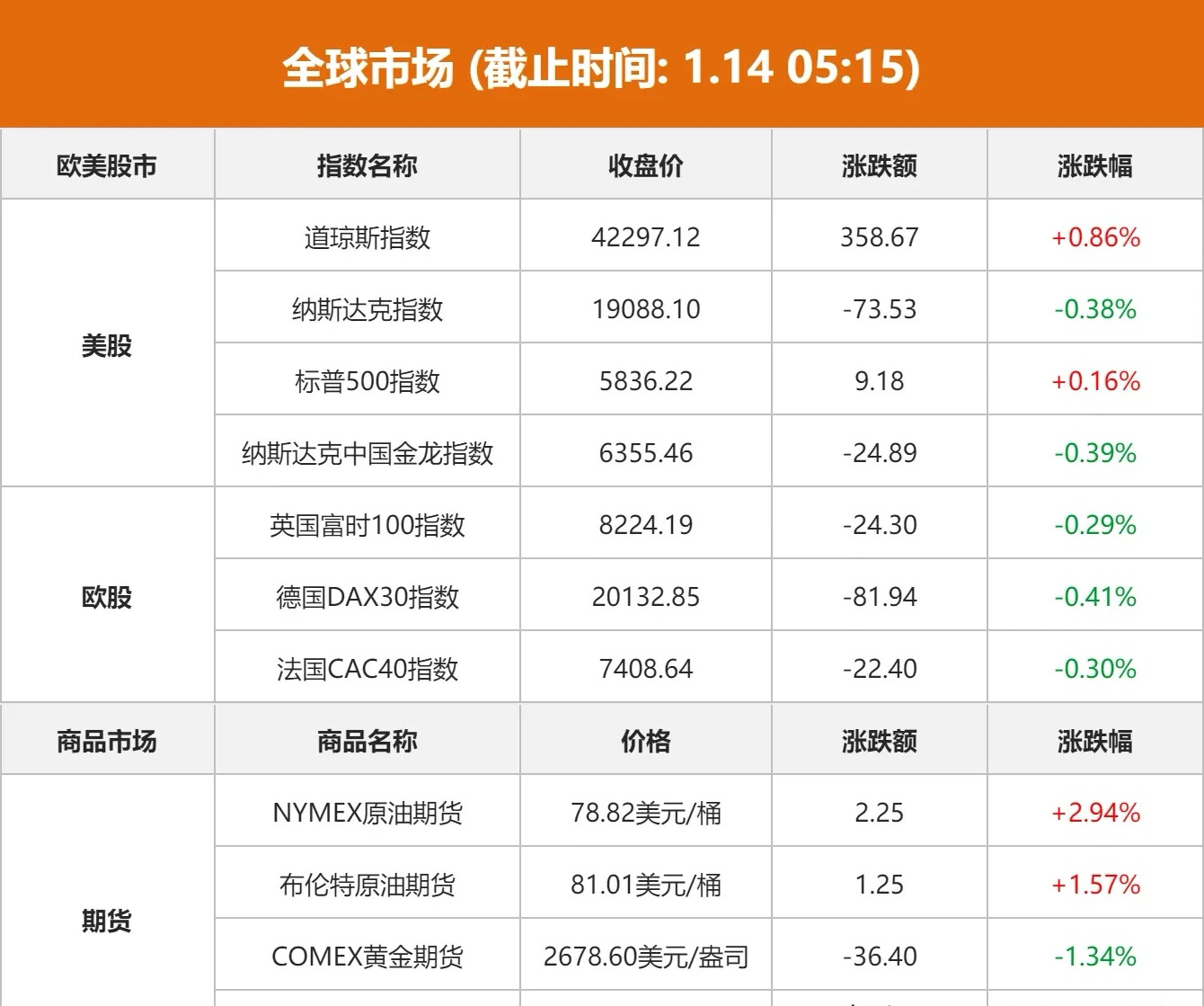 全球市场：美股三大指数涨跌不一， 纳指四连跌。美国发布人工智能出口管制措施，芯片