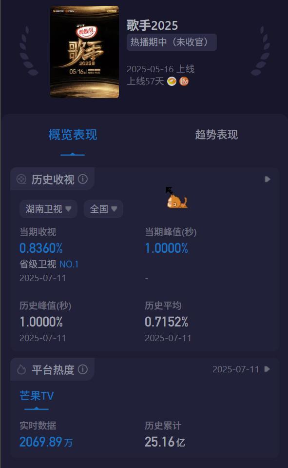 歌手收视率本期歌手2025歌手直播收视率再度破1！拿下今晚卫视收视冠军。歌手排名