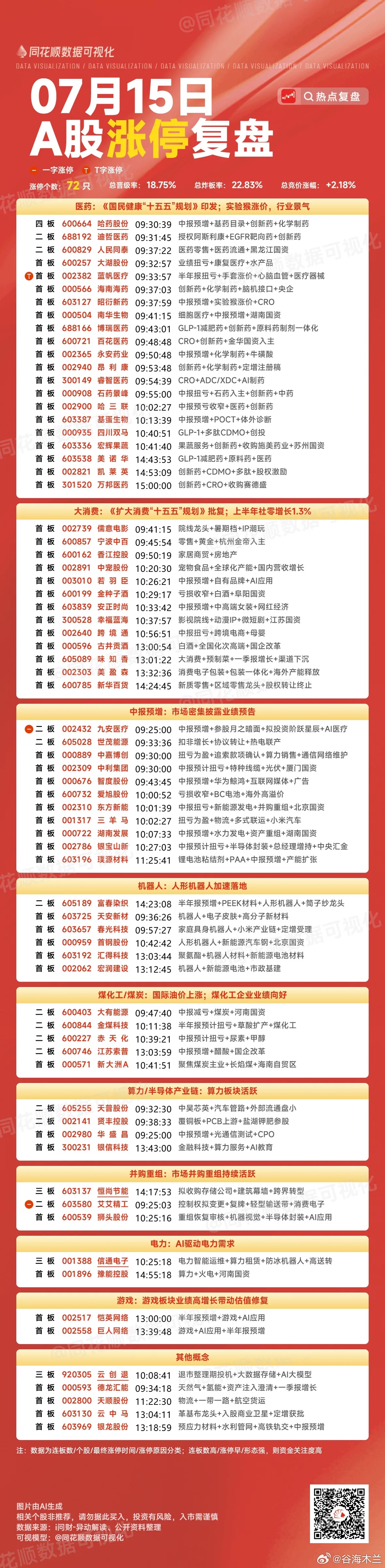 7月16日盘前预案：科技再次一日游；逆势行情下医药能走多远？1、昨天的市场再次走