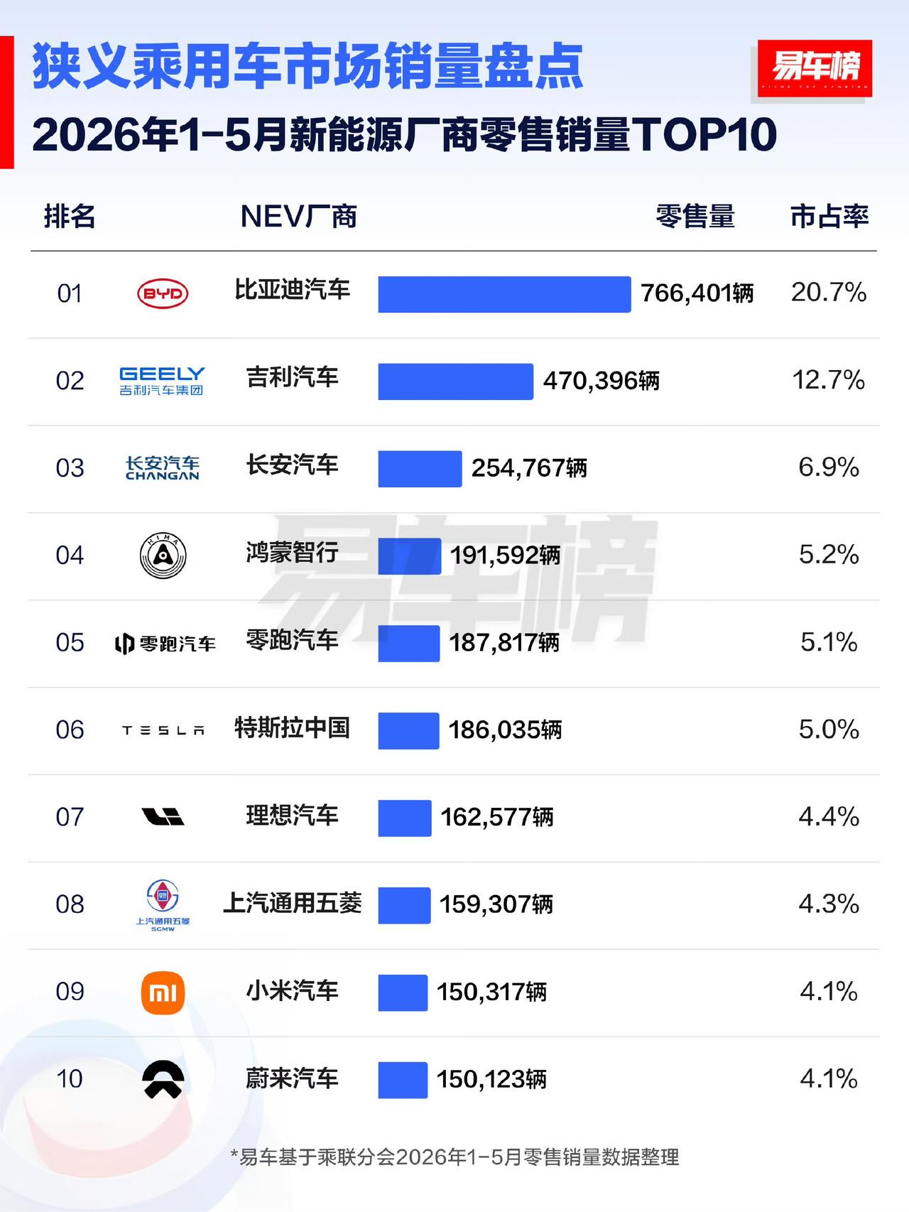 新能源时代合资退出竞争舞台，新能源十强，新势力已经占据一半，包括鸿蒙，零跑，理想