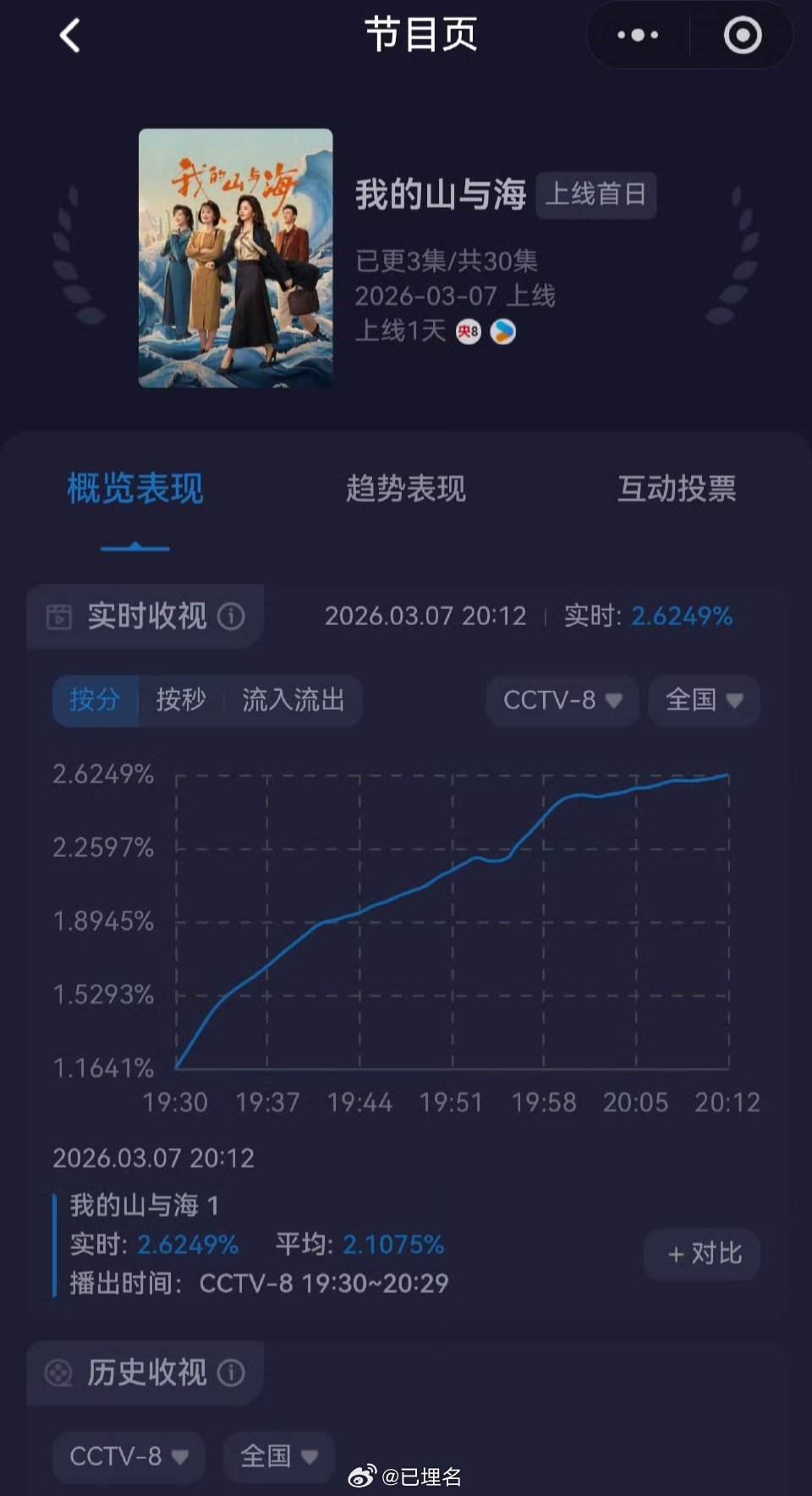 谭松韵我的山与海首播收视率破2.6，谭松韵扛cvb能力是过硬的！ 