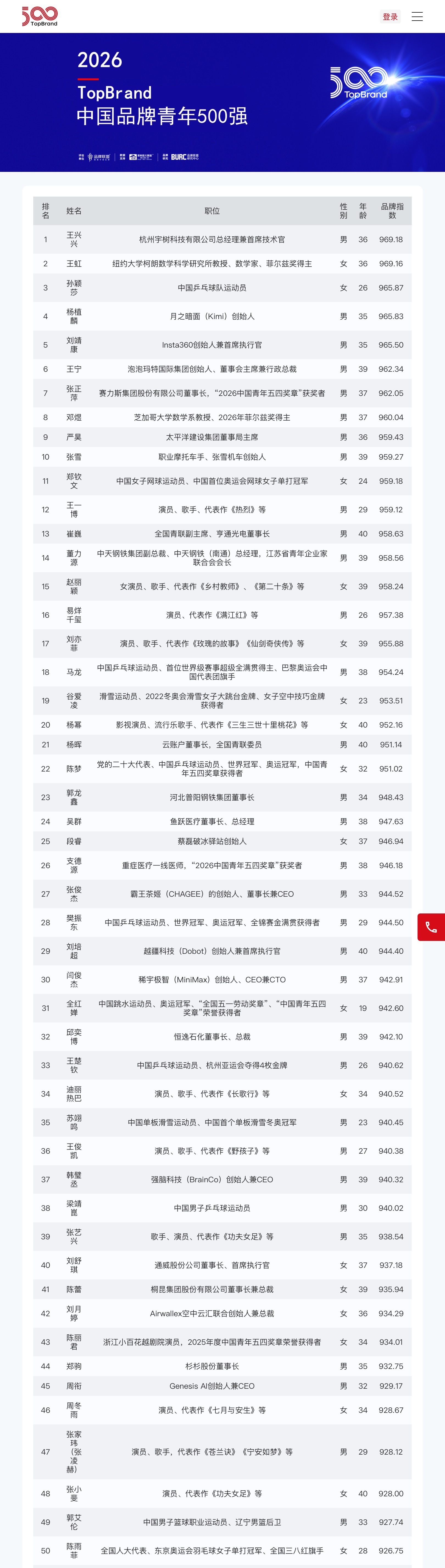 陈雨菲入选中国品牌青年榜 TopBrand 中国品牌节最近发布了《2026中国品