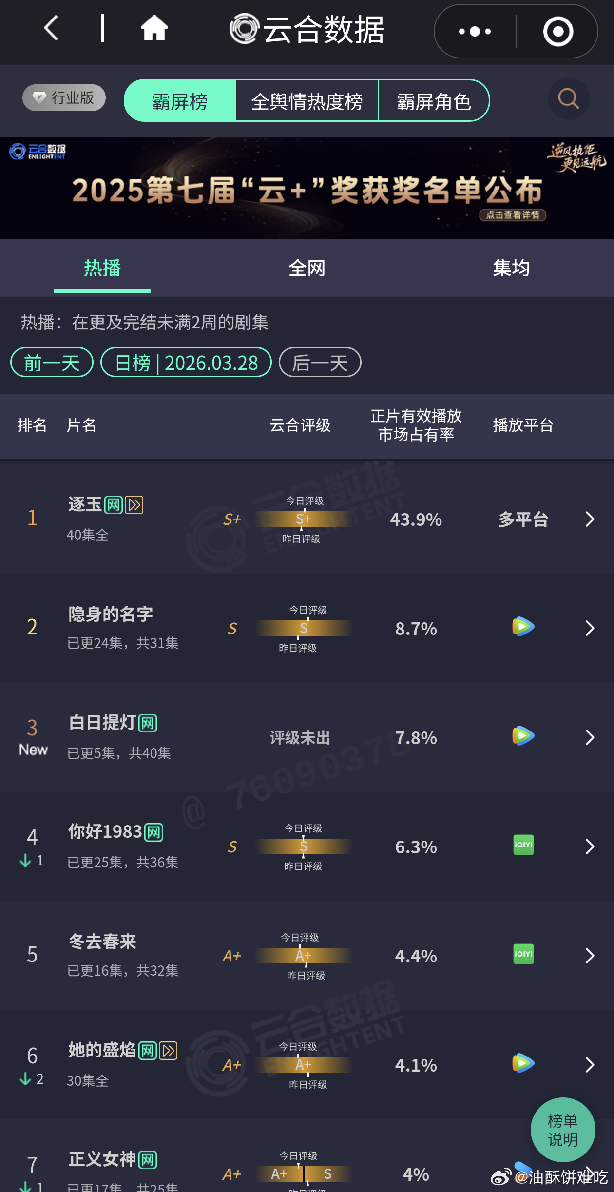 白日提灯云合首日占比7.8%大概1700w+？介于平与高之间要求高一点是平开，低