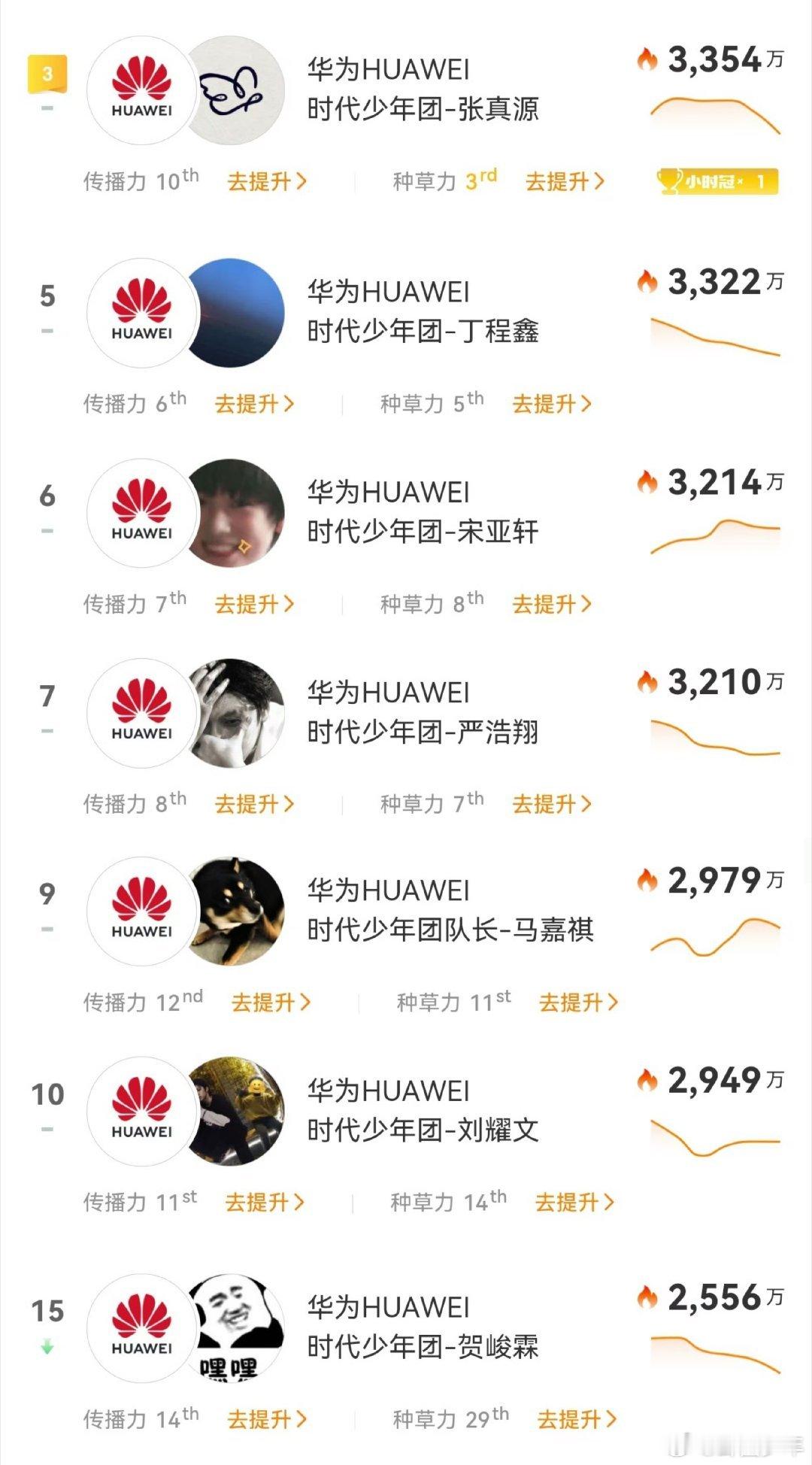 时代少年团华为星品影响力时代少年团华为星品排名该榜单聚焦商业传播层面的影响力，也