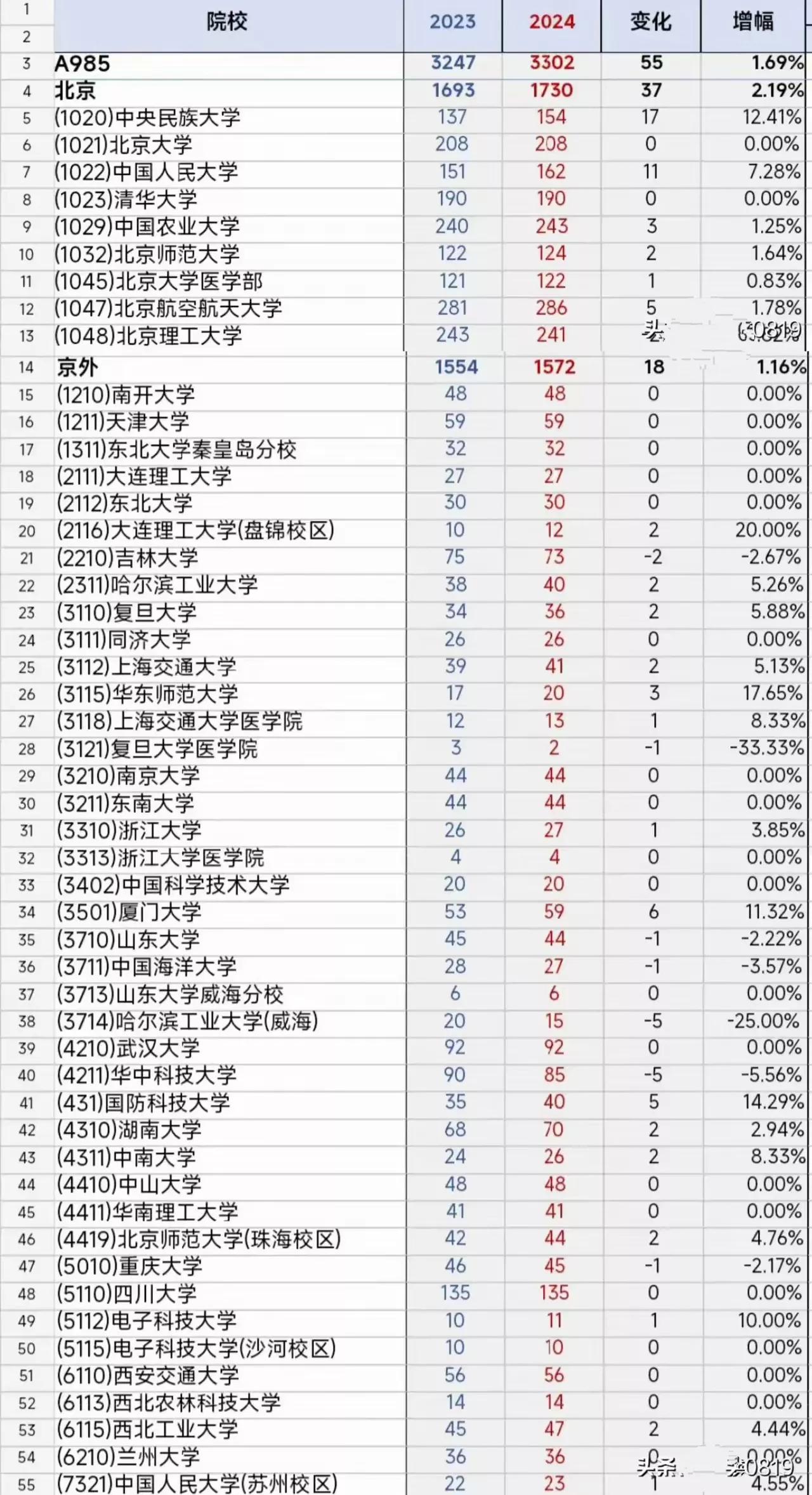 3302人，这是2024年北京高考全国985高校在京招生人数。其中，京内:173
