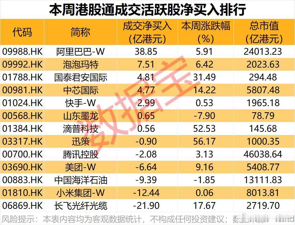 A股 本周，港股通成交活跃股净买入排行 