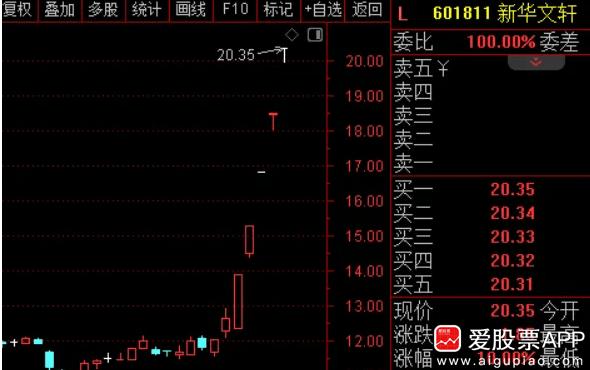 监管又给“华字辈”降温，向5连板新华文轩下发监管函！

刀锋看了下，“华字辈”依