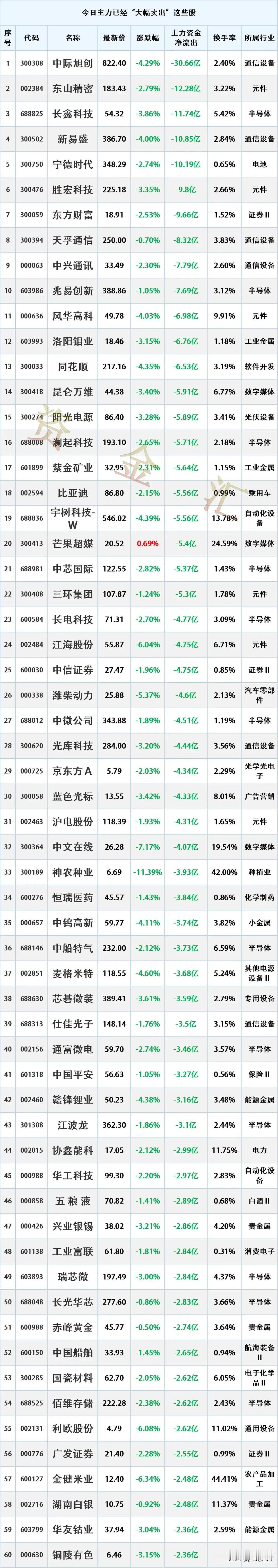 主力出逃，9月2主力资金“最大卖出”个股名单
时间2026-9-2 16:04: