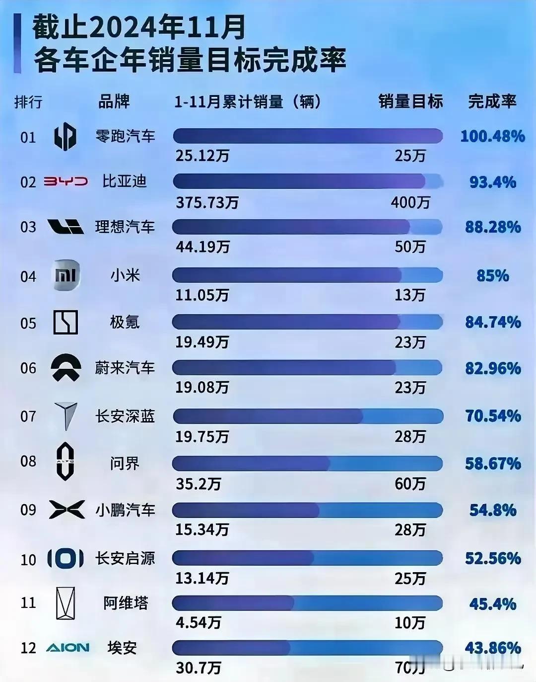 截至11月份各新能车企年销量目标完成率，目前仅有零跑已超额完成计划，因为他定的目