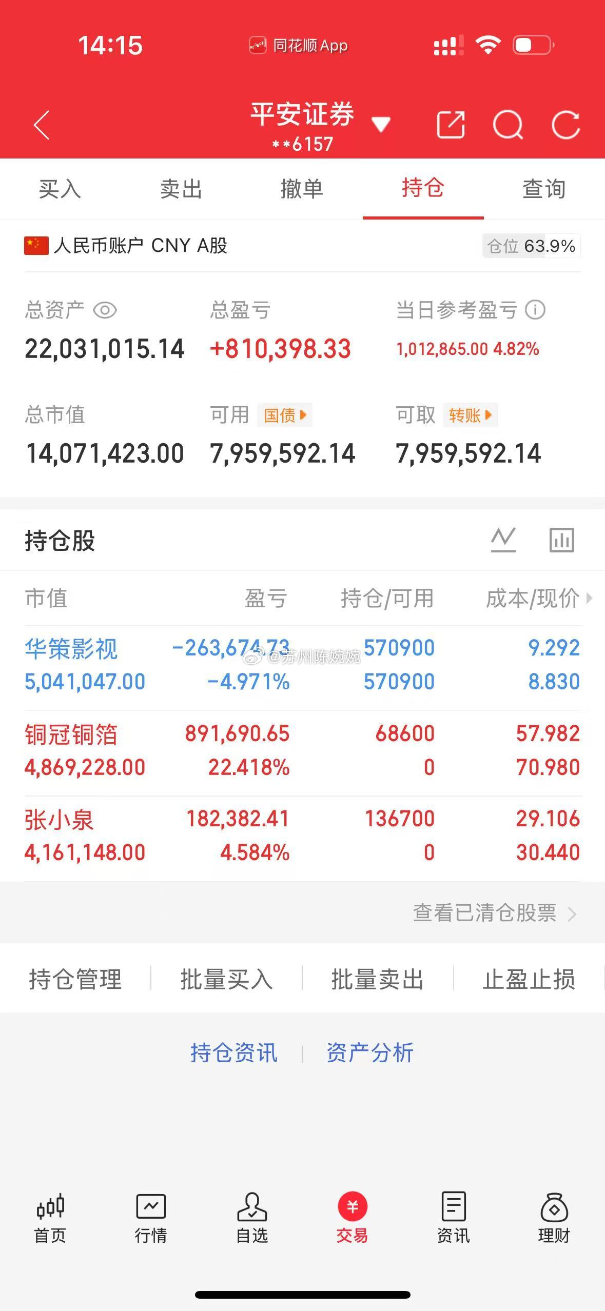 一年翻五倍，欢迎各位前来验证！（第78天）今日卖出 ：  华策影视今日买入：铜冠