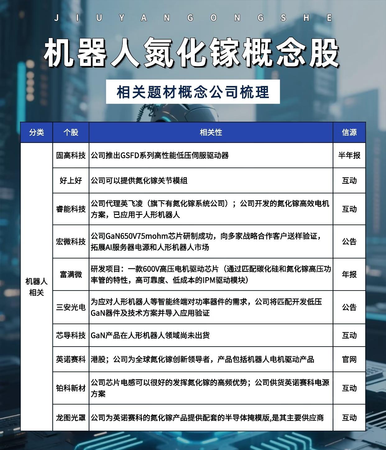 围绕“机器人氮化镓概念股”及相关题材公司进行梳理，主题突出机器人与氮化镓（GaN